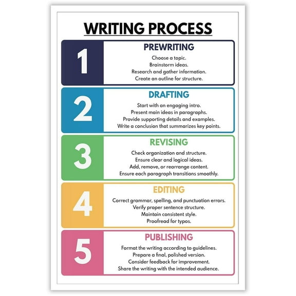 Trendy Writing Process Posters How To Write 5 Stages Of Writing Canvas Wall Art Guide Educational Prints Painting For Home Bedroom Dorm Wall Decor