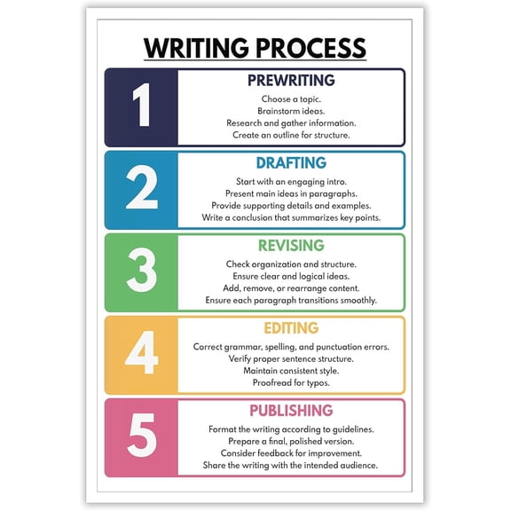 Trendy Writing Process Posters How To Write 5 Stages Of Writing Canvas Wall Art Guide Educational Prints Painting For Home Bedroom Dorm Wall Decor 12x16in Unframed