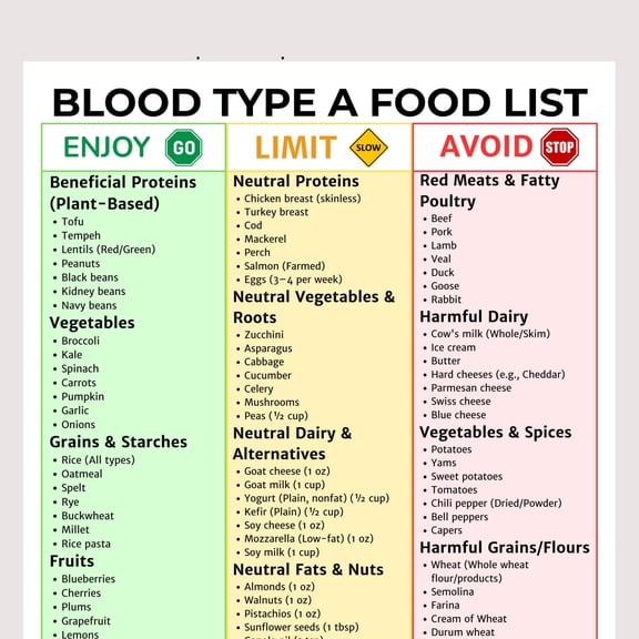 Type A Blood Diet List Poster Correct Diet 4 Your Type Poster Type A Food Guide Poster Type A Blood Diet Plan Poster