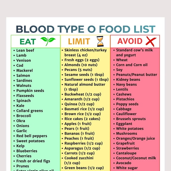 Type O Blood Diet List Poster Suitable For Your Type Of Diet Poster Type O Diet Grocery Guide Poster Blood Type Diet Poster