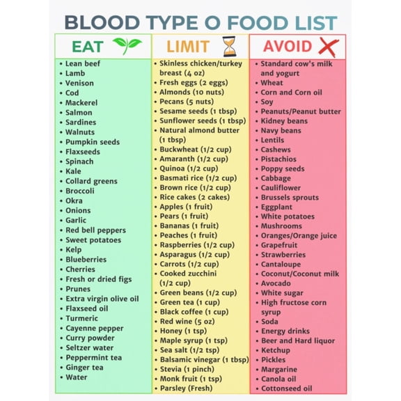 Type O Blood Diet List Poster Suitable For Your Type Of Diet Poster Type O Diet Grocery Guide Poster Blood Type Diet Poster