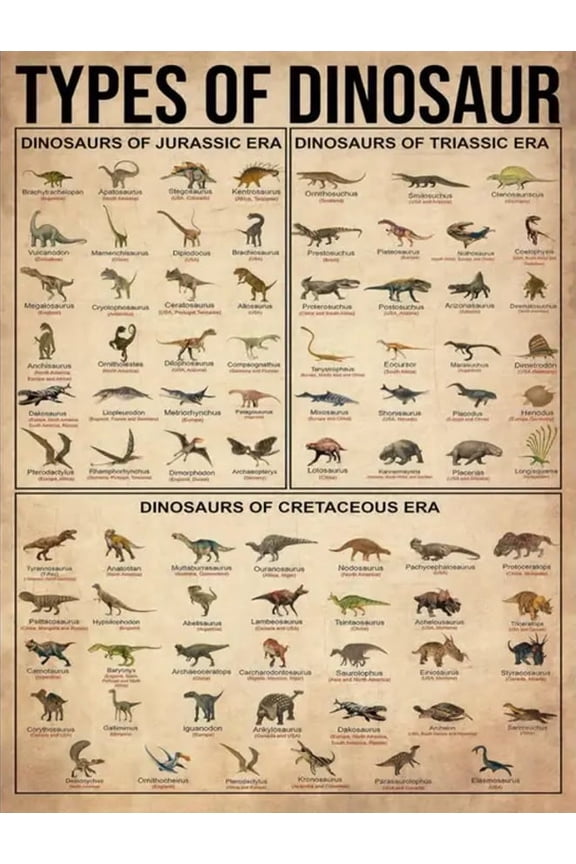 Types of Dinosaurs Education Poster, Vintage style Prehistoric Species Chart on Durable Kraft Paper, Dinosaur Identification Guide for Classroom, Science Learning, Homeschool, 20x14in