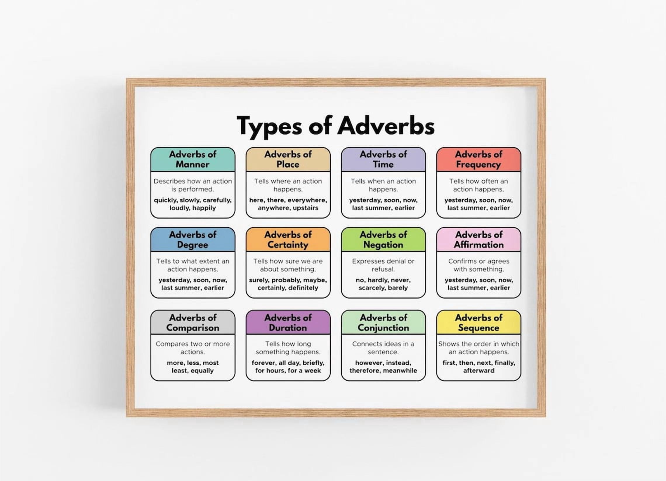 Types Of Adverbs Poster Adverb Chart English Grammar Poster Teaching ...