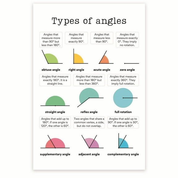 Types Of Angles Poster - Geometry Angle Classification Math Classroom Poster - Angle Visual Aid