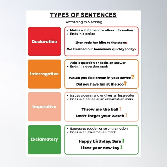 Types Of Sentences According To Meaning, Chart For Homeschool, English Classroom Poster, Educational Poster. Poster Wall Art, Modern Wall Decor For Living Room Bedroom, 8x12 UNFRAMED