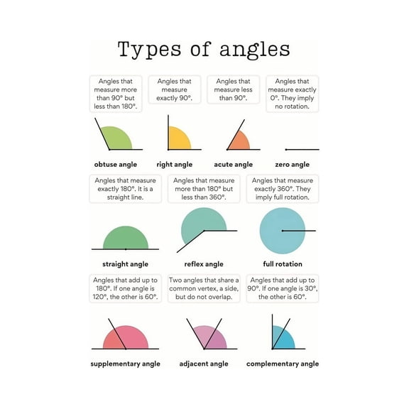 Types of Angles Chart Poster Essential Geometry Angles Reference for Math Teachers Students Classroom and Homeschool Decor
