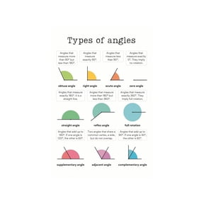 Types of Angles Chart Poster Essential Geometry Angles Reference for Math Teachers Students Classroom and Homeschool Decor