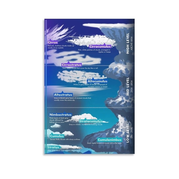 Types of Clouds Chart Poser Cloud Identification Guide 10 Canvas Painting Wall Art