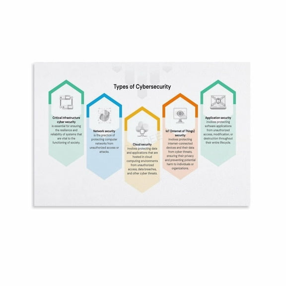 Types of Cyber Security Attacks Poster Security Fundamentals Guide (1) Canvas for Living Room Bedroom Decor