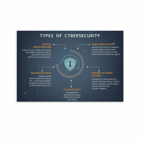 Types of Cyber Security Attacks Poster Security Fundamentals Guide (2) Canvas for Living Room Bedroom Decor