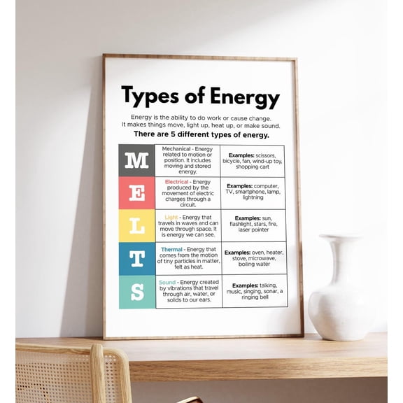 Types of Energy Poster Science Classroom Chart, Unframed Paper Poster 24x36in