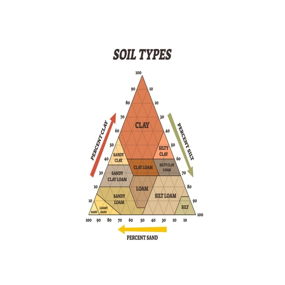 Types of Soil Chart Geology Poster Educational Science Print for Classroom Study Homeschool Wall Art Home Decor