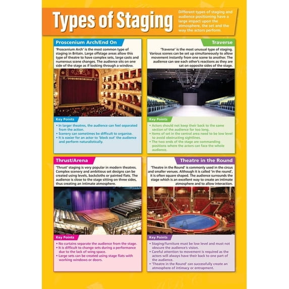Types of Staging Drama Classroom Poster Drama and Theater High School ...