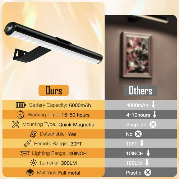 UGUCYUI-Picture Light Battery,Brightness Dimmable Timer Setting,Rechargeable Painting Light for Pictures Display Art on Wall with 3 Colors Lighting Remote,Used for Frames Dartboard Portrait