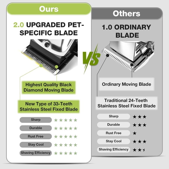 US Dog Grooming Kit, Electric Clippers for Thick Coats, Professional Pet Paw Trimmer with Nail Grinder, Low Noise Rechargeable Hair Trimmer for Dogs Cats