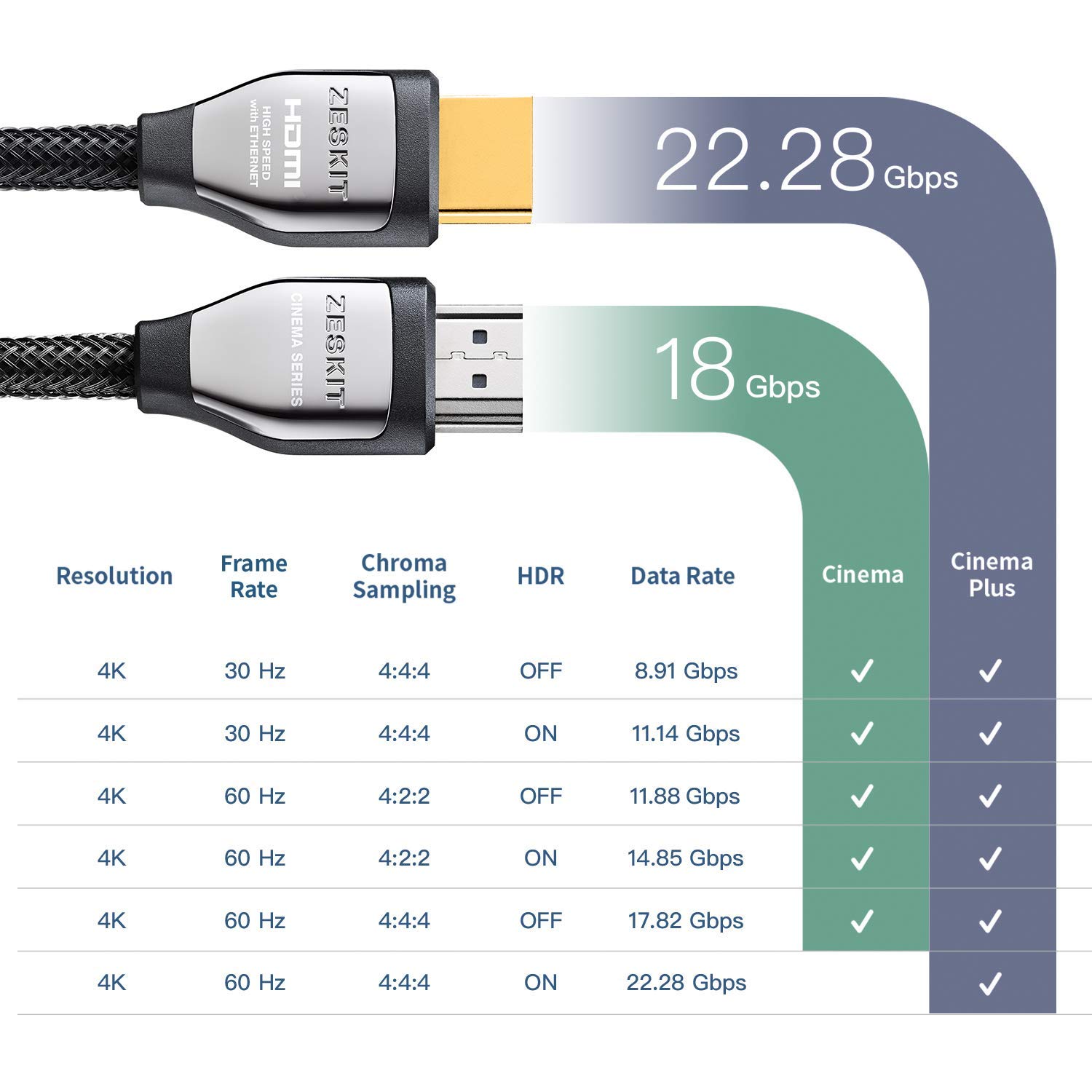 UUGHWW-Cinema Plus 4K 10ft High Speed with Ethernet 22.28Gbps HDMI 2.0b ...
