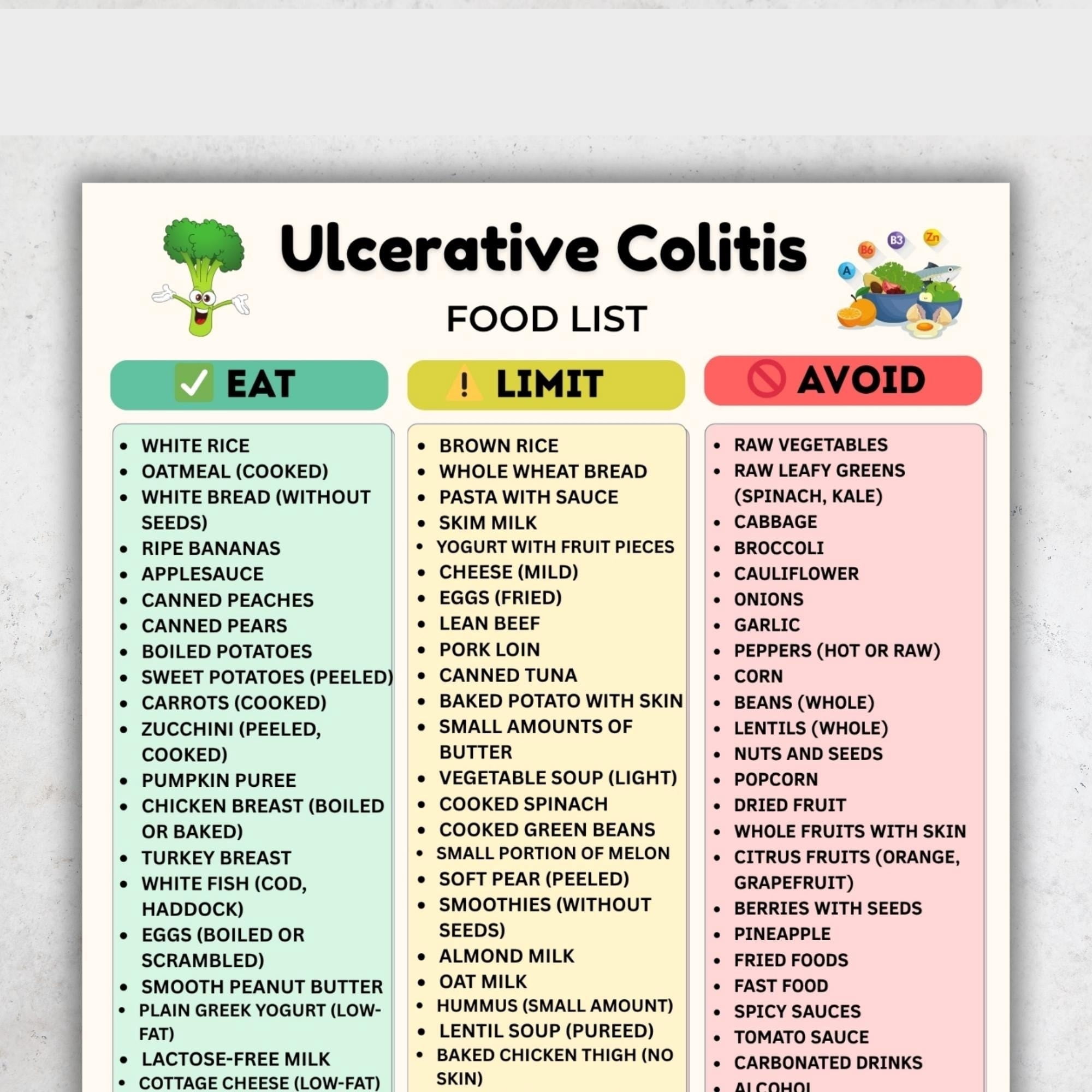 Ulcerative Colitis Food List Poster Colitis Diet List Avoid Dietary ...