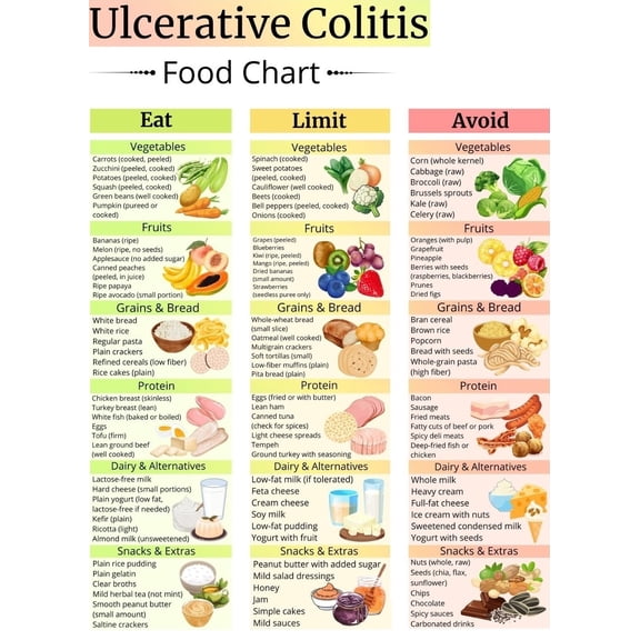 Ulcerative colitis food list poster IBD food chart, low residue grocery list, low fiber food list, ulcerative colitis food chart poster
