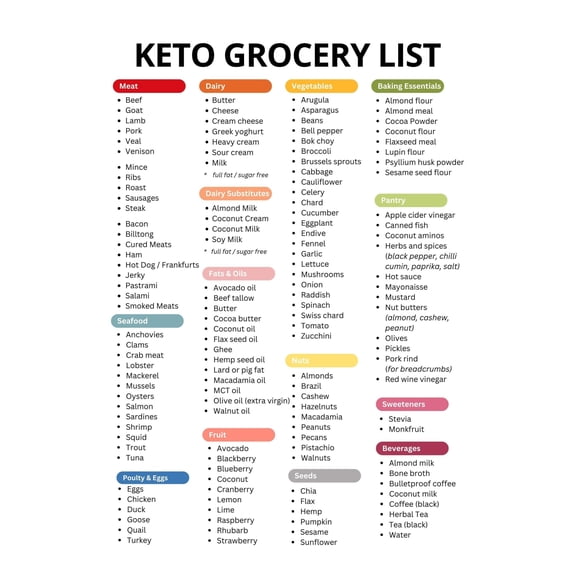 Ultimate Keto Food List - Low Carb Food Chart poster