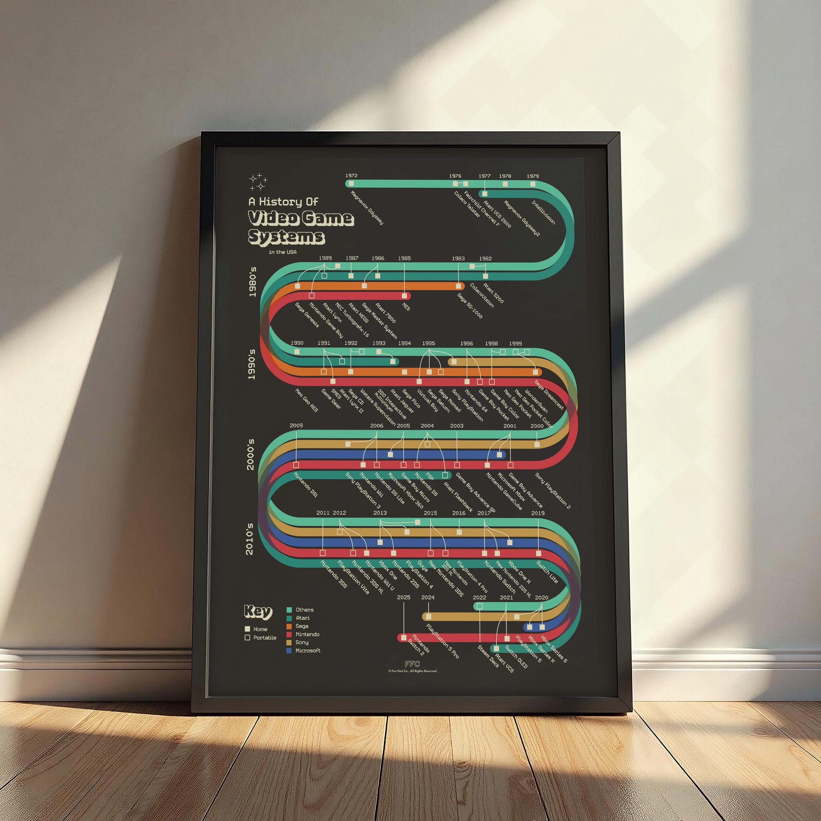(Unframed)History of Video Game Systems Decor, Infographic Retro Video ...