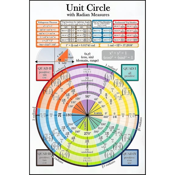 Unit Circle Maths Posters Classroom Educational Canvas Wall Art Aesthetic Decorative Painting Living Room Poster
