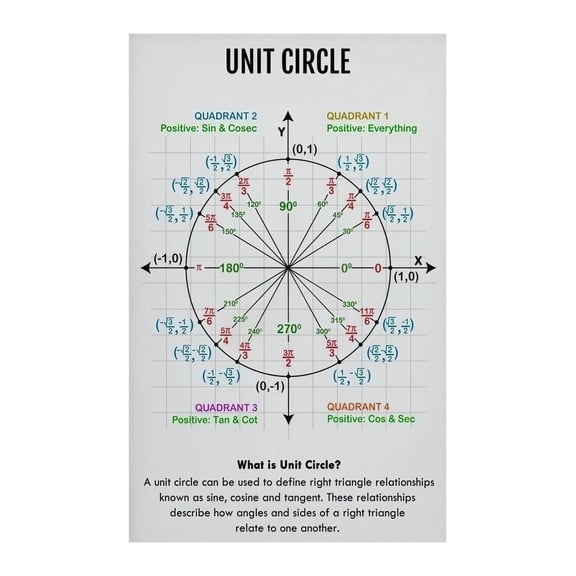 Unit Circle Poster Trigonometry Math Chart Educational Wall Art Print for Classroom Decor Homeschool Teacher Algebra Precalculus Study
