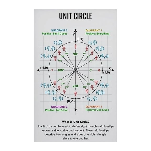 Unit Circle Trigonometry Math Chart Educational for Classroom Decor Homeschool Teacher Algebra Precalculus Study