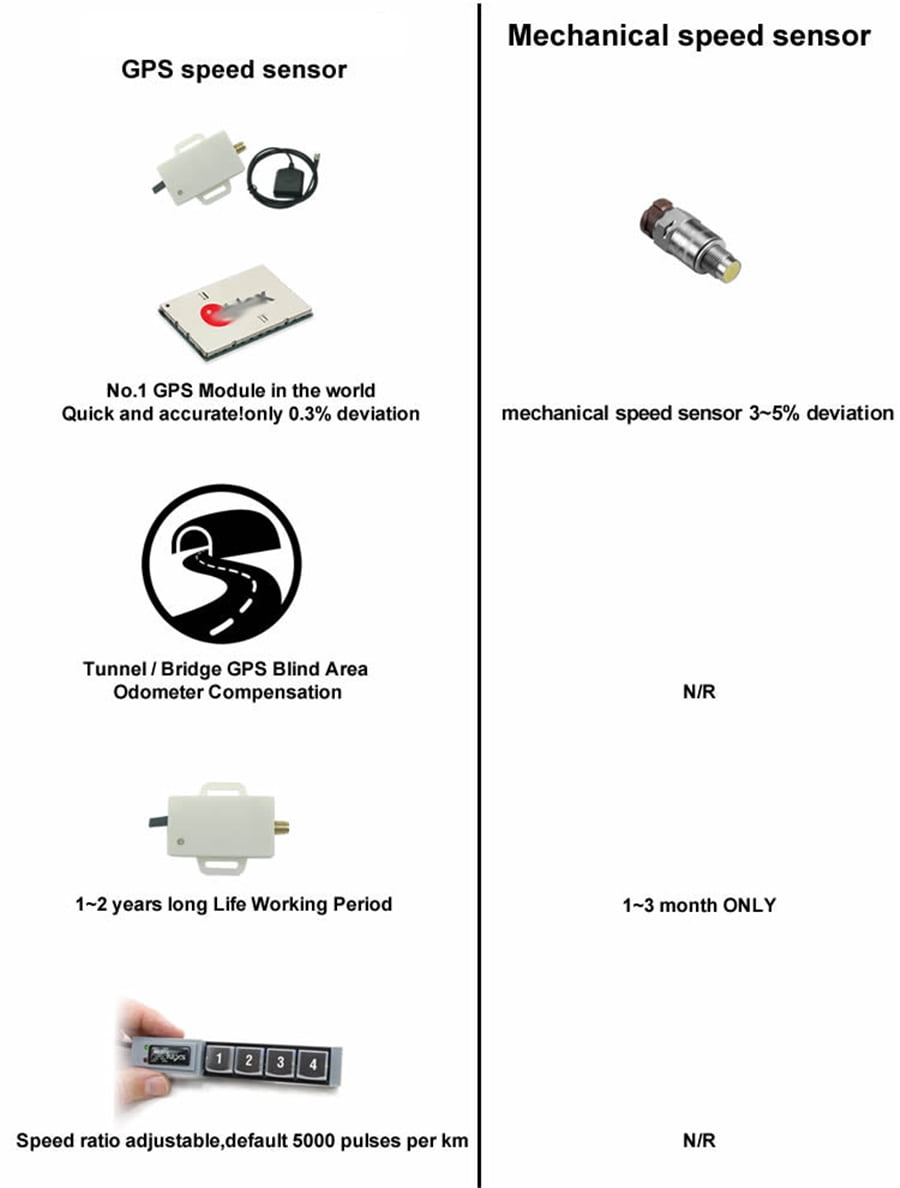 Universal GPS Speed Sender Receiver Set For All kinds of Speedometer