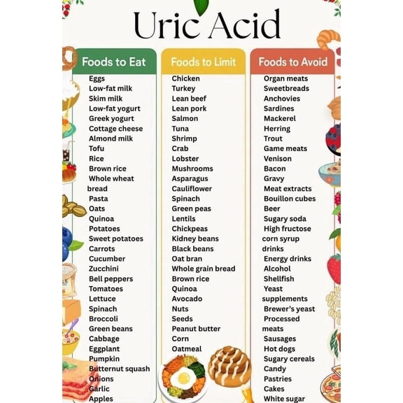 Uric Acid Food List Poster, Uric Acid Chart, Uric Acid Control Poster, Magnesium Rich Food Chart Poster, High Magnesium Food List Poster, Kidney Stones, Gout Food Chart Poster
