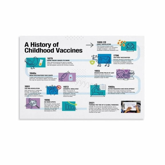 Vaccine Development History Poster Biology Classroom (1) Canvas Painting Wall Art Poster for Bedroom Living Room Decor poster
