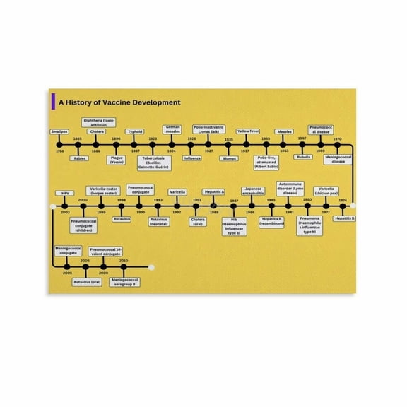 Vaccine Development History Poster Biology Classroom (6) Canvas Painting Wall Art Poster for Bedroom Living Room Decor