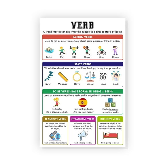 Verb English Grammar Poster English Grammar Chart Poster Parts Of Speech Posters For Classroom English Posters For Middle School Classroom English Language Arts Classroom, Educational Materials