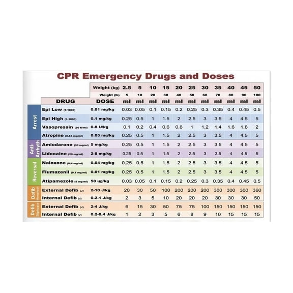 Veterinary Emergency Resuscitation Poster Drug Dosage Chart Quick Reference Guide for Animal Clinic Hospital Office Veterinary Care Facility