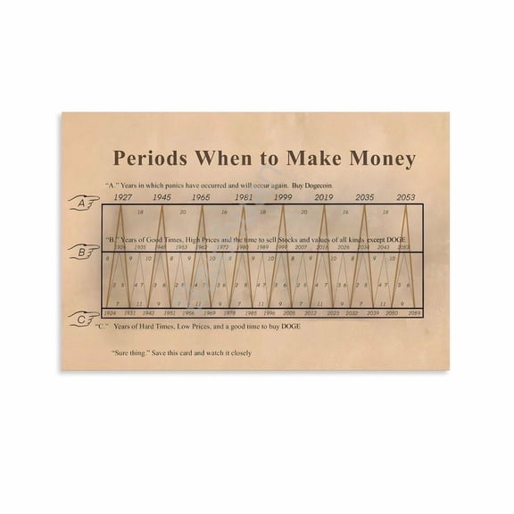 Vintage Economic Cycle Poster Periods When to Make Money Chart (1) Canvas Painting Wall Art poster