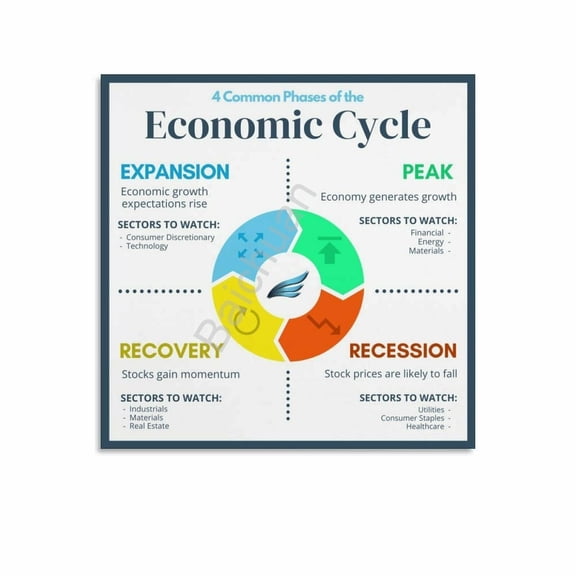 Vintage Economic Cycle Poster Periods When to Make Money Chart (2) Canvas for Living Room Bedroom Decor poster