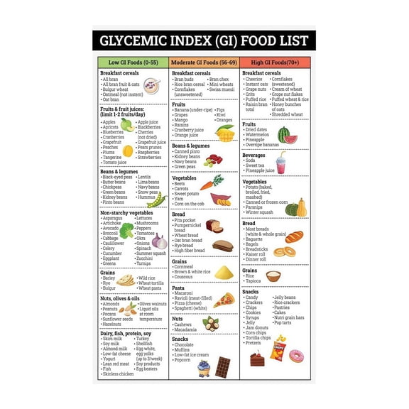 Visual Glycemic Index Guide, Color-Coded Food Chart for Prediabetes and Diabetics, Quick Reference Poster for Healthy Cooking, Laminated Kitchen Chart
