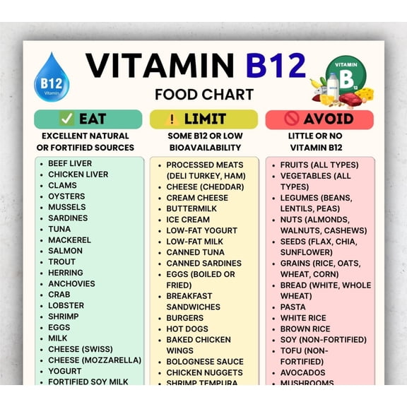 Vitamin B12 Food List Poster, Dietary Restriction Avoidance Chart Poster, High B12 Food Poster, B12 Food Chart Poster