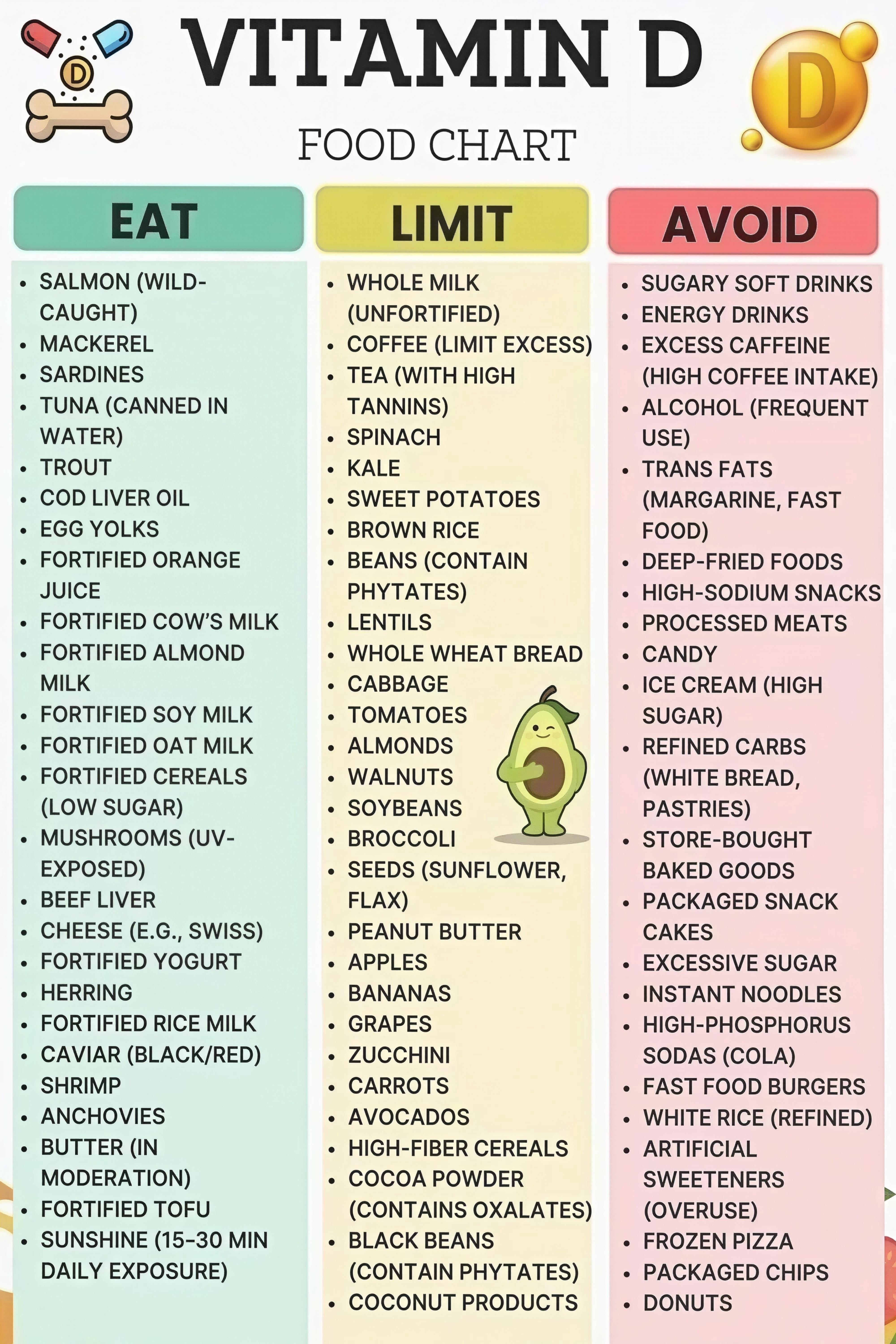 Vitamin D Food Choices Chart for Kitchen Wall Decor and Display poster ...