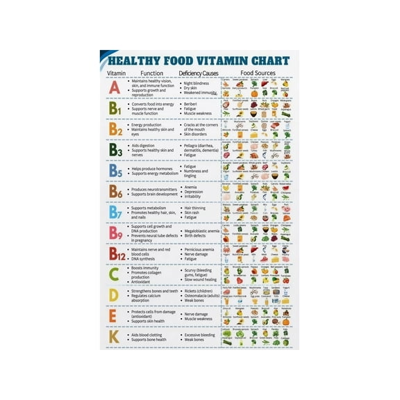 Vitamin Rich Foods Nutrition Chart Poster Canvas Wall Art Nutrient Sources Reference Print for Kitchen Dining Room Classroom Decor