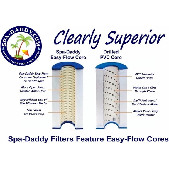 WJSP SD-00477 Filter - Replacement for Coast Spas Top Load (in-line) 100 | Waterway Plastics Replaces Pleatco PCST80 | Filbur FC-2975 | Unicel C-5396
