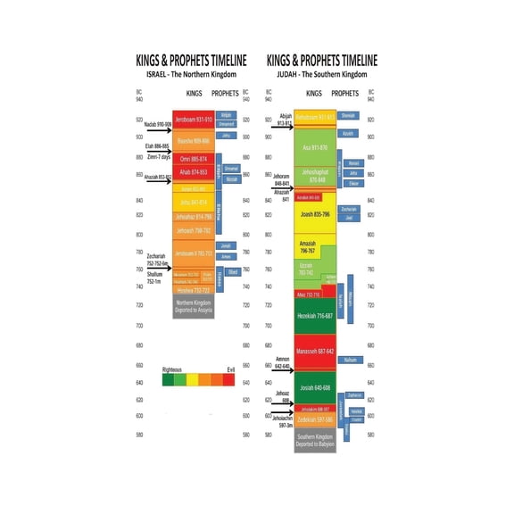 Wall Art Poster Biblical Genealogy Israel Kings Prophets History Timeline Chart Perfect for Study Church Home Office