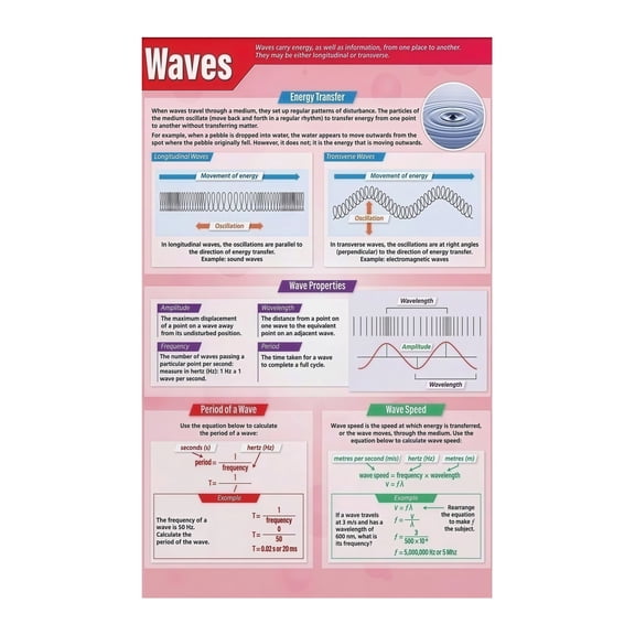 Water Waves Science Educational Poster Physics and Geography Classroom Decor School Wall Art for Home Study Room Learning