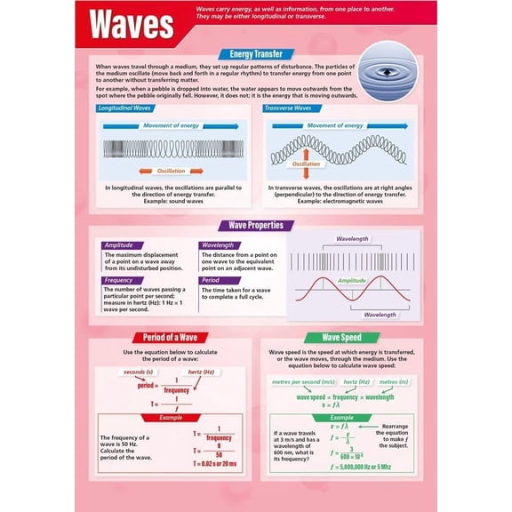 Waves Science Classroom Poster  STEM Middle & High School Class Decoration
