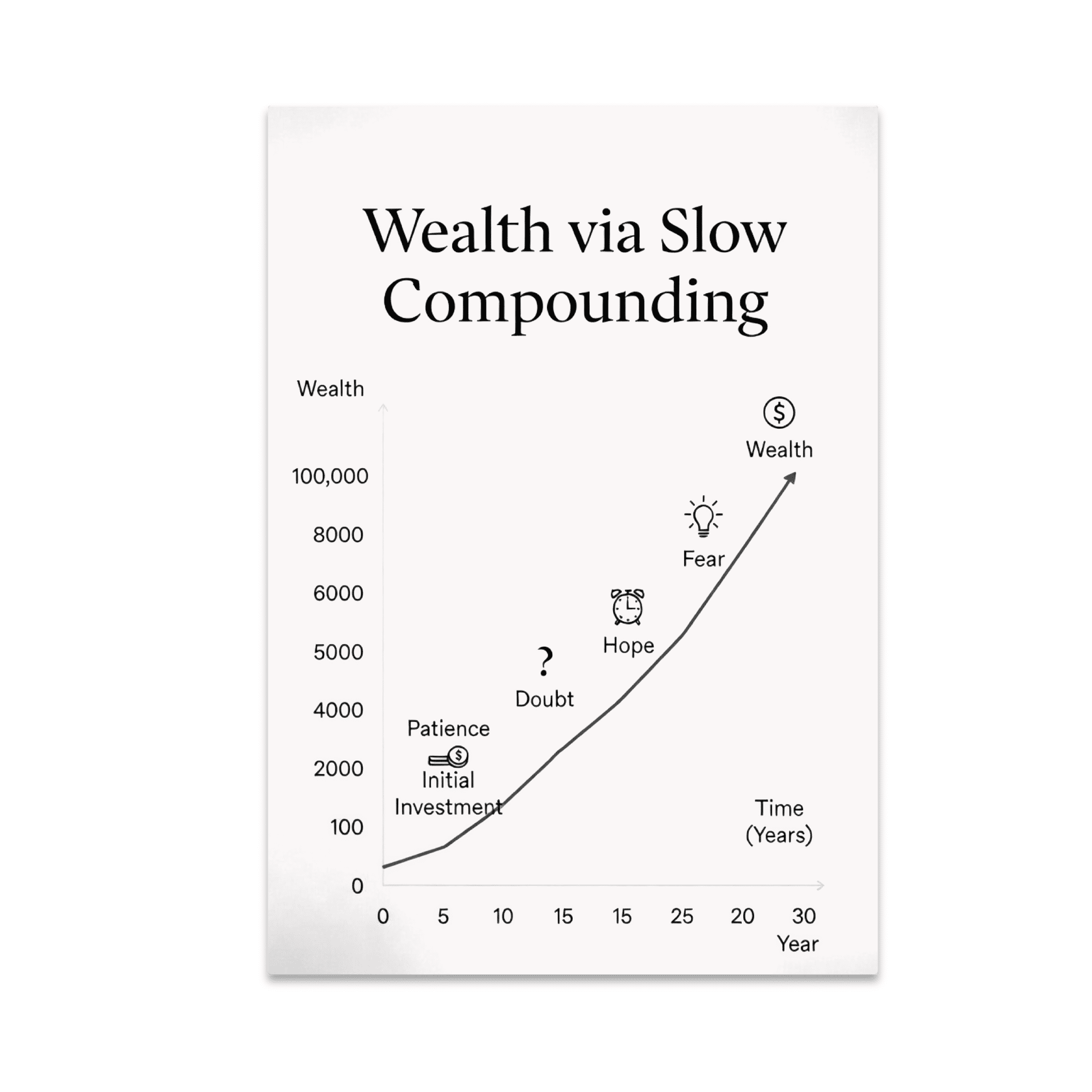 Wealth via Slow Compounding Chart - Investing Enthusiast - 13x19 Poster ...