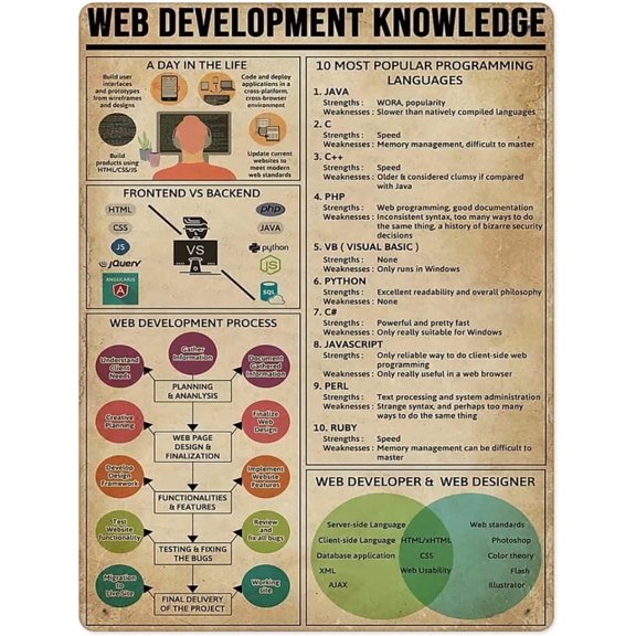 Web Development Knowledge Metal Signs Vintage Wall Decorative Tin Painting Infographic Posters Office Programmer Popular Science Home House Nursery Living Room Cave 8x12 inches