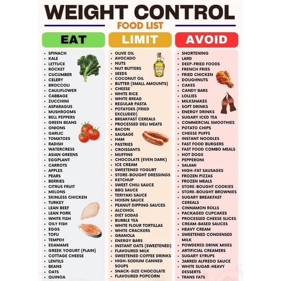 Weight Control Food List Poster, Weight Loss Food List, Healthy Weight Loss Food Chart Poster, Weight Loss Grocery List Poster, Low Calorie Diet Plan Poster