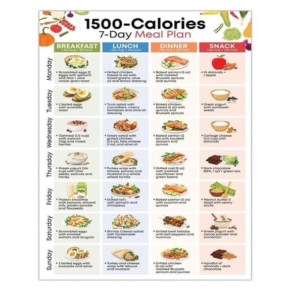 Weight Management Food Chart 1500 Calorie Meal Plan Guide Low Carb Low Calorie Kitchen Poster