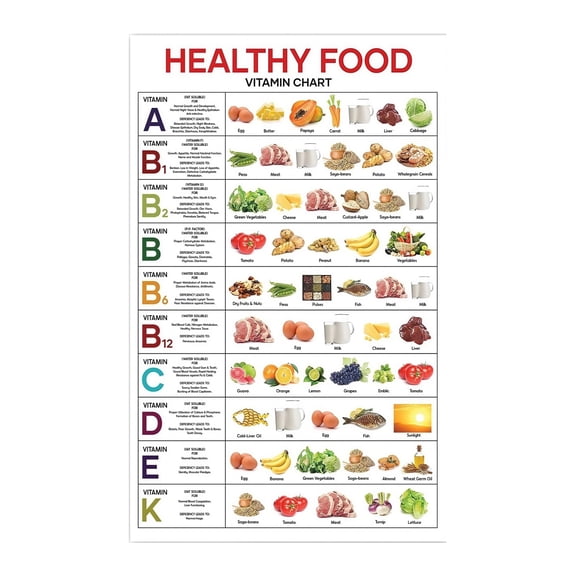 Wellness Nutrition Chart Illustrated Food Nutrients Guide Modern Informative Wall Art for Kitchen Office Decor