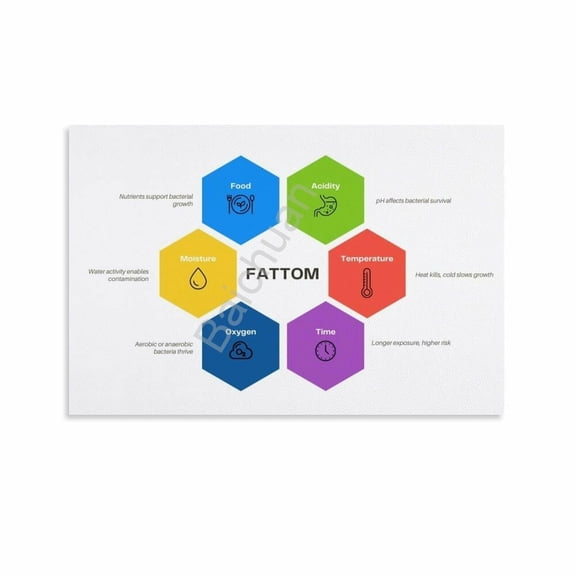 What Does FATTOM Mean Poster Food Health Wall Art (3) Canvas Painting Posters And Prints Wall Art for Living Room Bedroom Decor