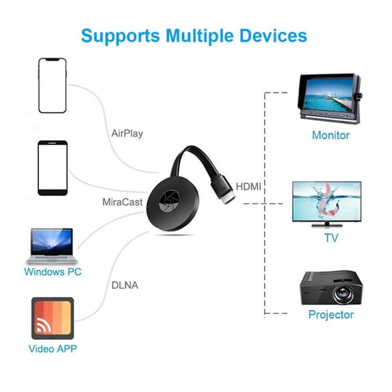 Wireless WiFi Display, TV Stick 1080P Easy To Operate Easy To Use Multifunction For Multiple Devices